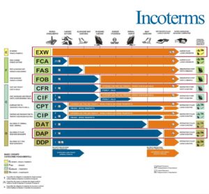 Incoterms 2010